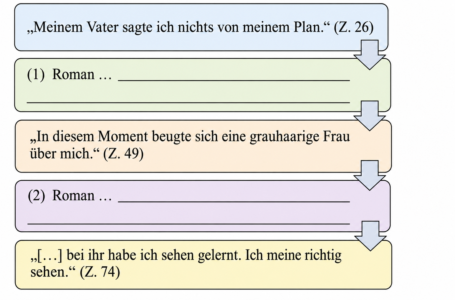 Arbeitsblatt mit Zitaten und zwei leeren Roman-Feldern, verbunden durch Pfeile.